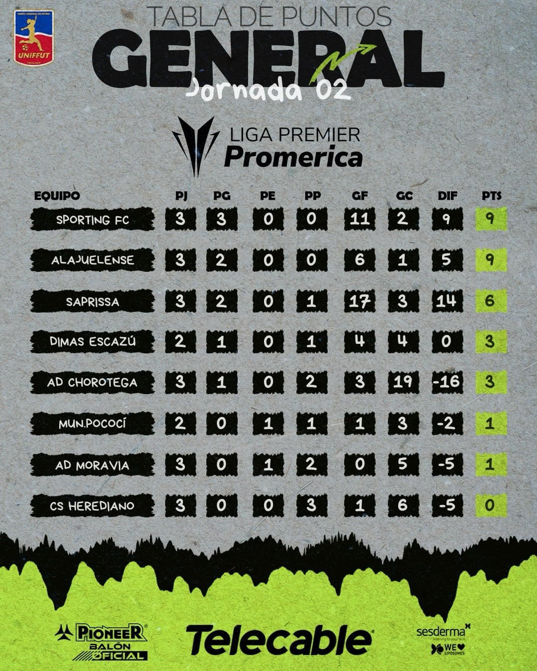 Sporting y Liga Deportiva Alajuelense comparten el liderato en el Torneo de Clausura 2026 de la Liga Premier Femenina.