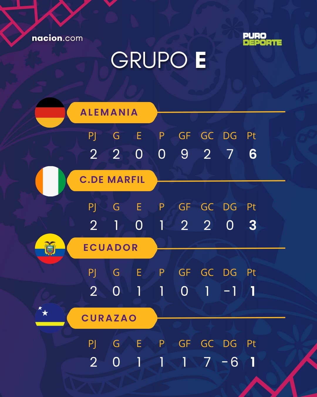 Este es el panorama del grupo E tras dos jornadas en el Mundial 2026.