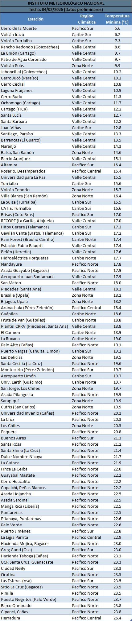 Temperaturas mínimas