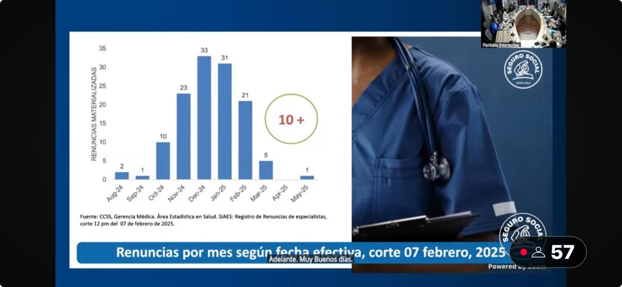 Gráfico de barras azules con datos de renuncias de médicos especialistas.