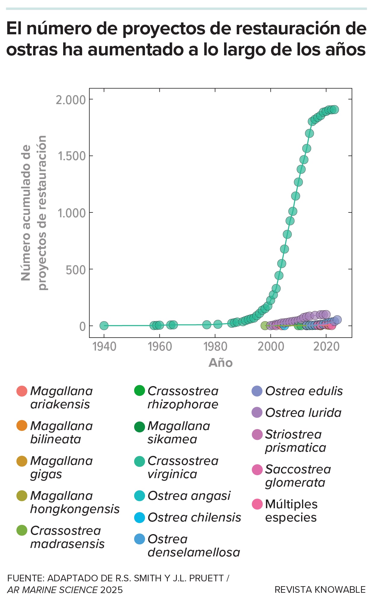 Cartel con el número de proyectos de restauración de ostras.