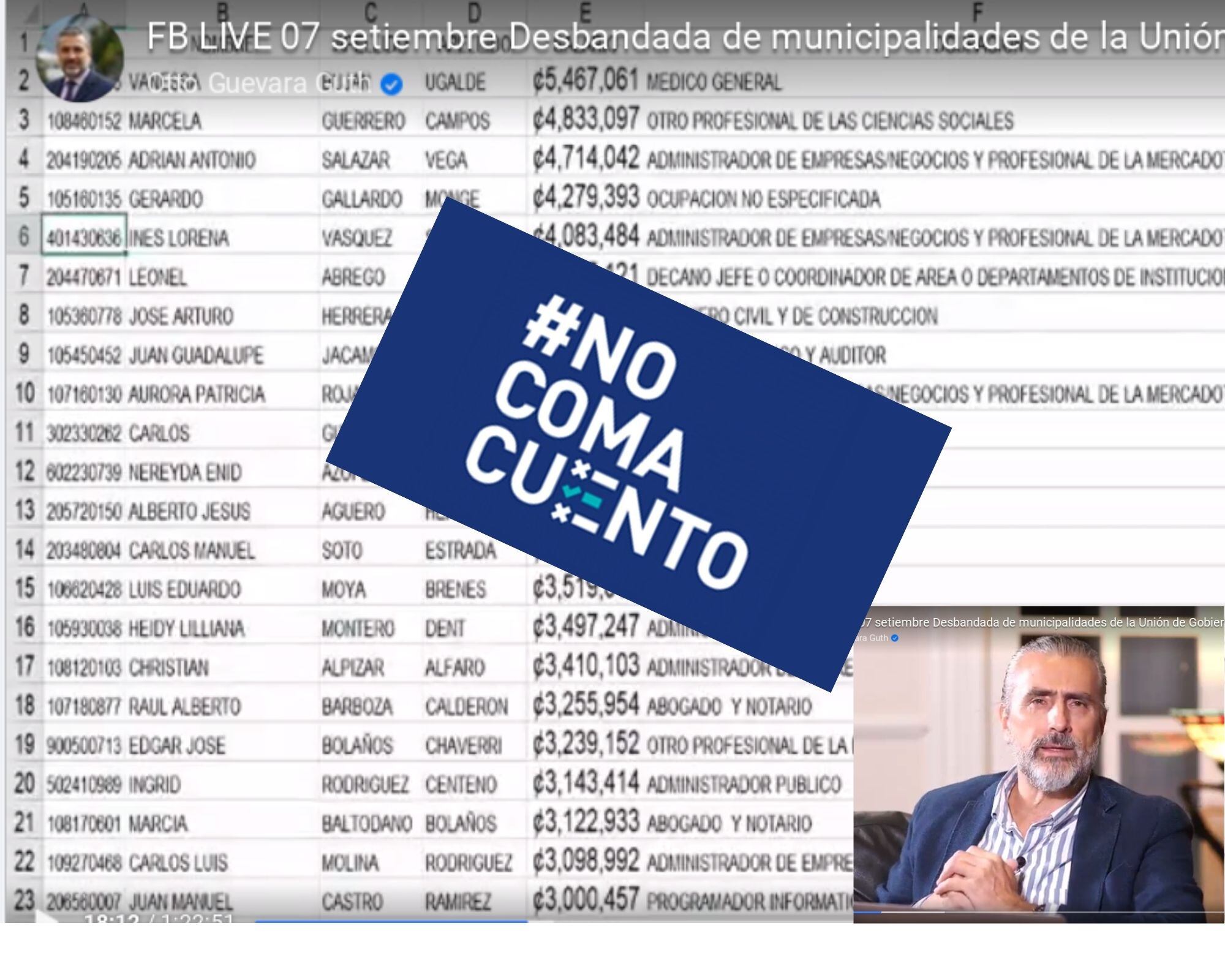 El excandidato presidencial y exdiputado Otto Guevara dijo, en un programa de Facebook, que el IFAM paga salarios de hasta ¢5 millones. Sin embargo, la copia de una planilla de la entidad, con fecha del 31 de agosto de 2020, muestra que el sueldo más oneroso en esa institución es de ¢2,7 millones.