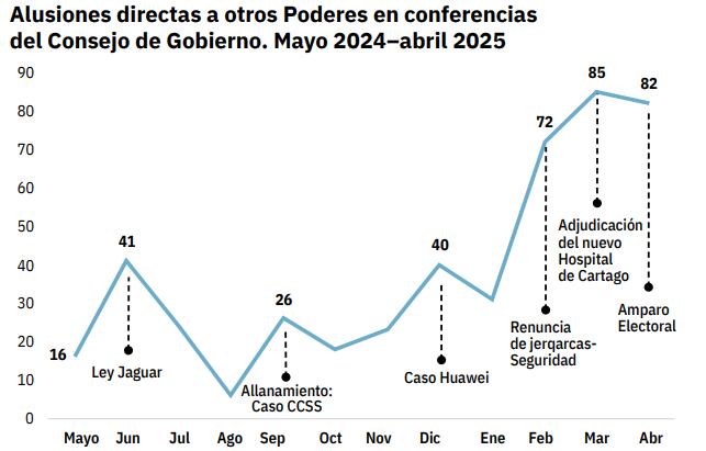 Alusiones directas a otros Poderes en conferencias
del Consejo de Gobierno.
