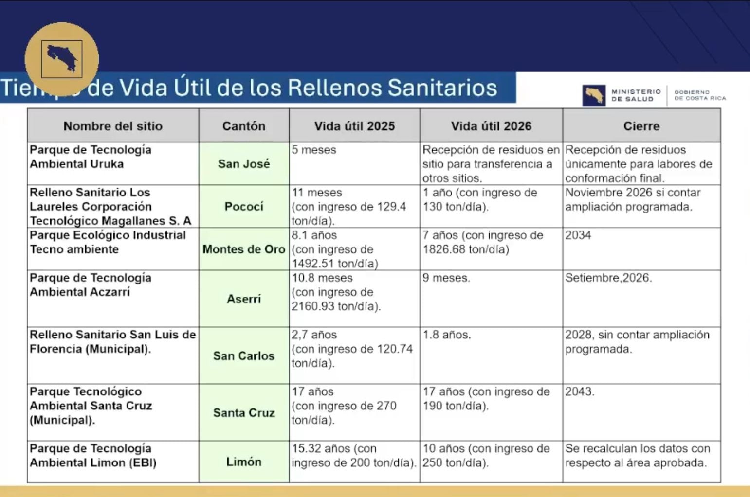 Vida útil de los rellenos sanitarios del país, según Ministerio de Salud.