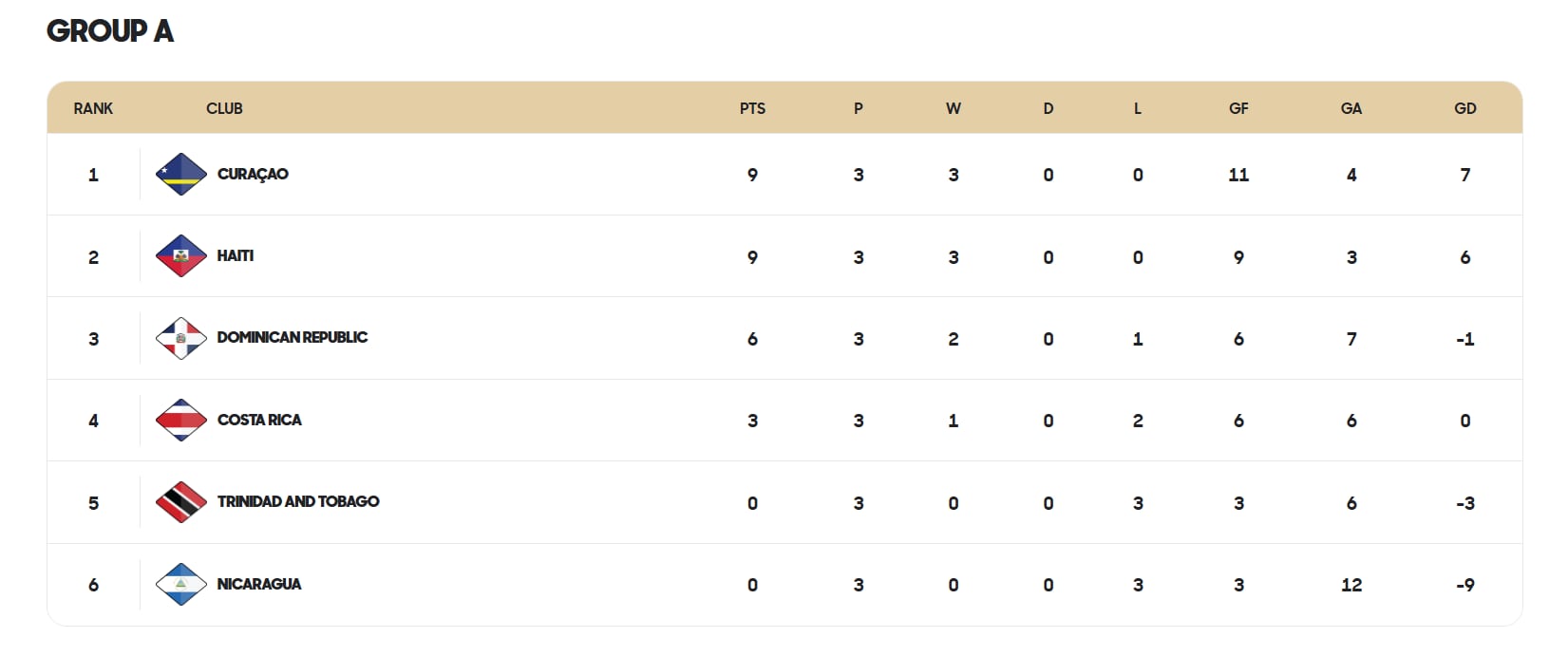 Así marcha el grupo A de la Liga A de Nations League, a falta de un partido.