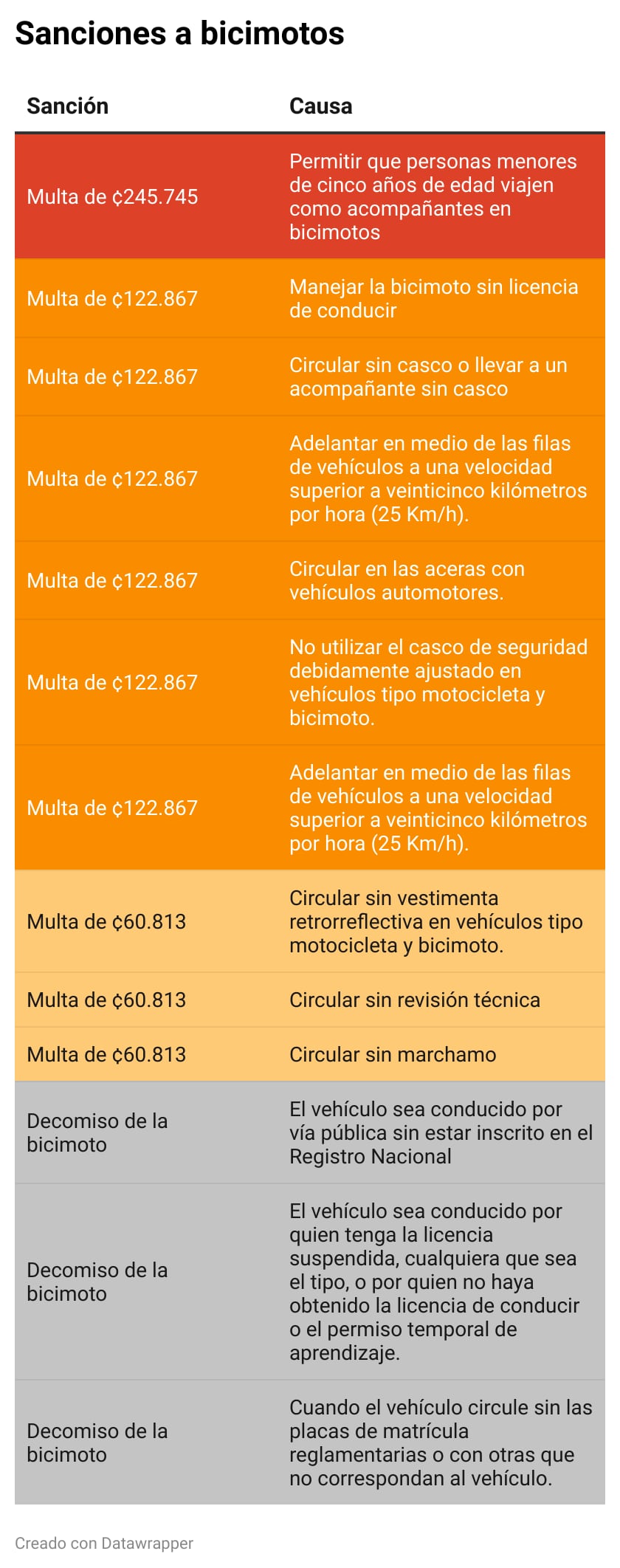 Estas son las sanciones más comunes para bicimotos; se contemplan multas y decomisos.