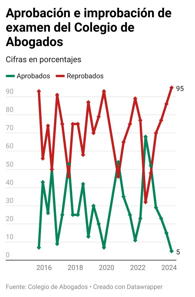 Datos obtenidos en el sitio web del Colegio de Abogados y Abogadas muestran los porcentajes de aprobados y reprobados de su examen de incorporación de los últimos nueve años.