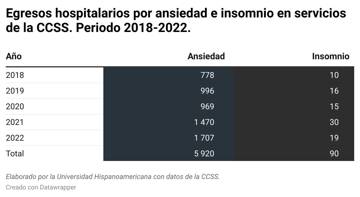 Cuadro estadístico con tres columnas de datos con números sobre egresos hospitalarios en CCSS por ansiedad e insomnio.