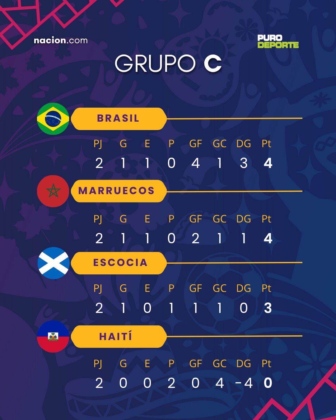 Así marcha el grupo C a falta de la tercera jornada en el Mundial 2026.