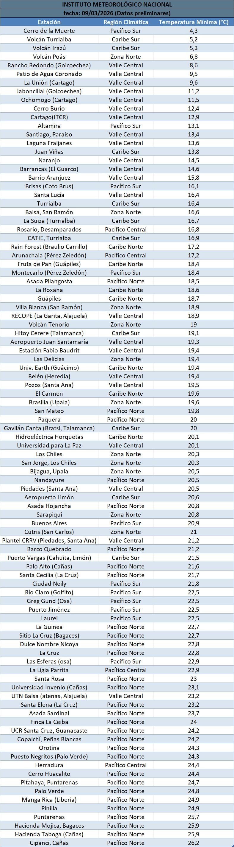 Temperaturas mínimas