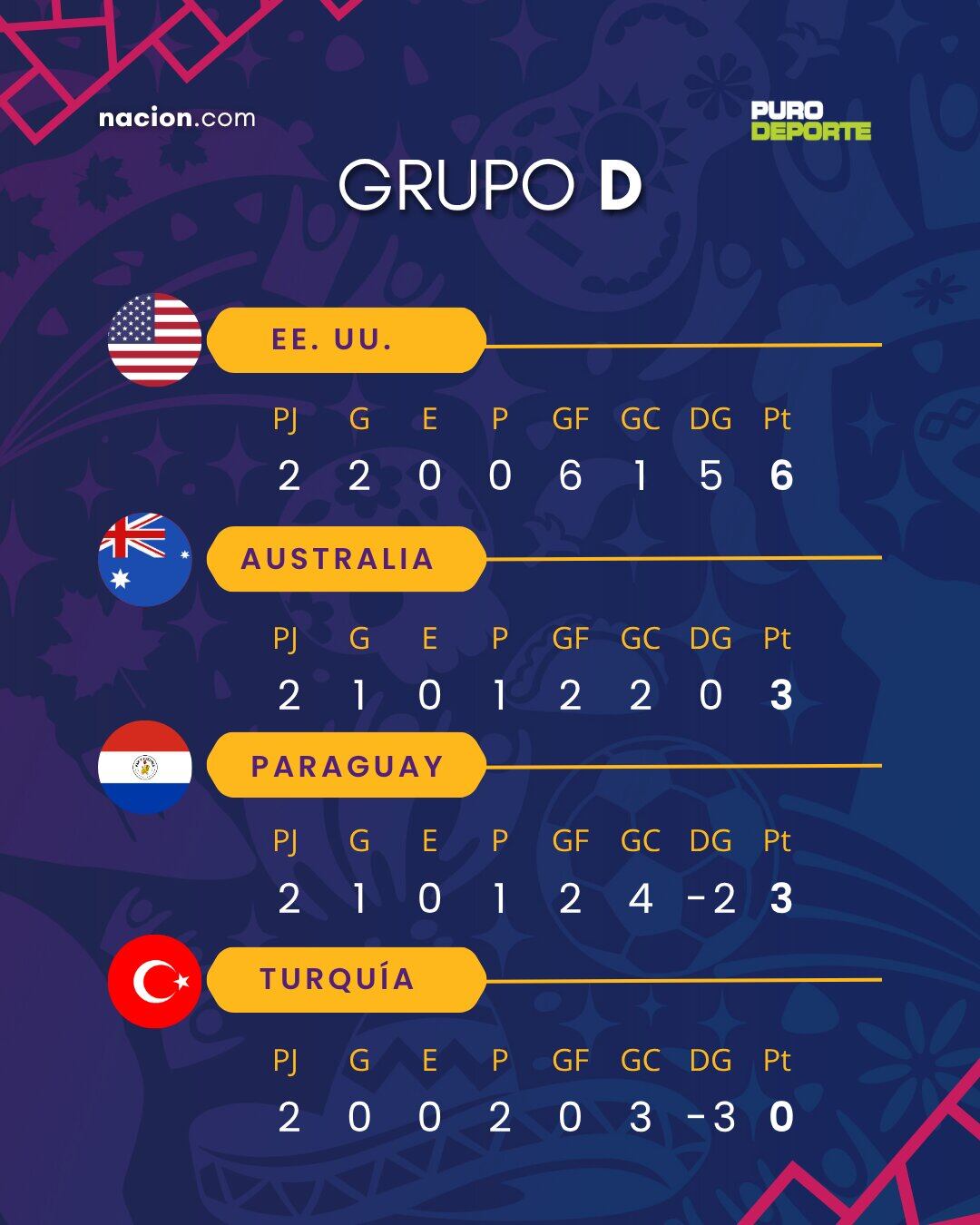 Este es el panorama del grupo D tras dos jornadas en el Mundial 2026.