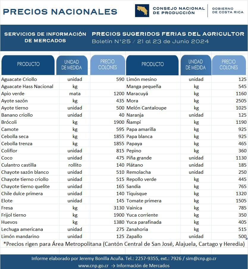 Precios sugeridos para la Feria del agricultor de este 21 al 23 de junio del 2024.
