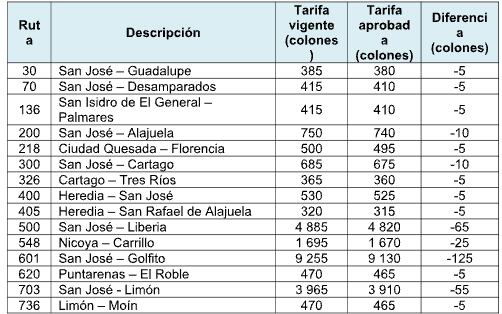 375 rutas de autobús tendrán una rebaja de entre 5 y 105
