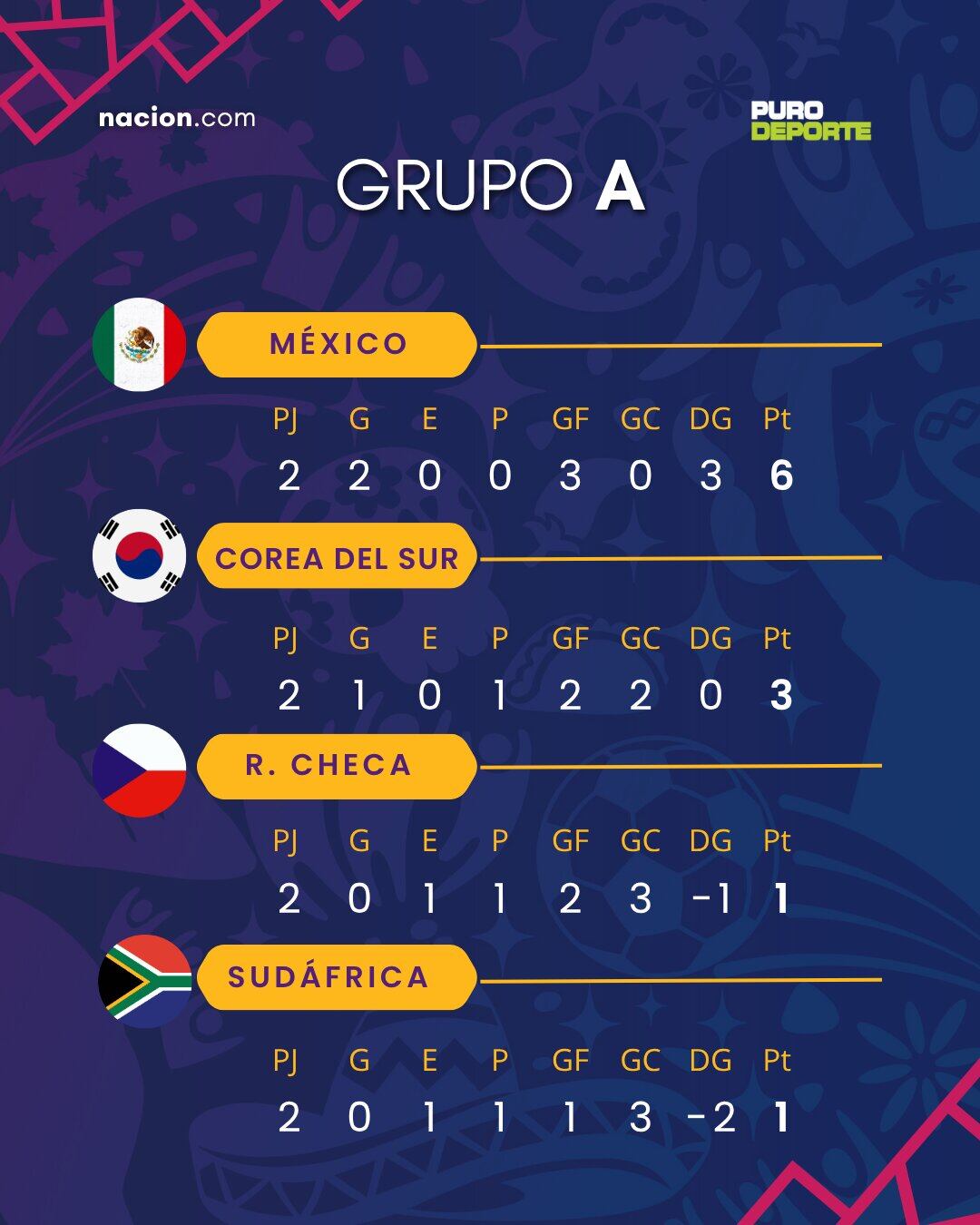 Así marcha el grupo A a falta de la tercera jornada en el Mundial 2026.