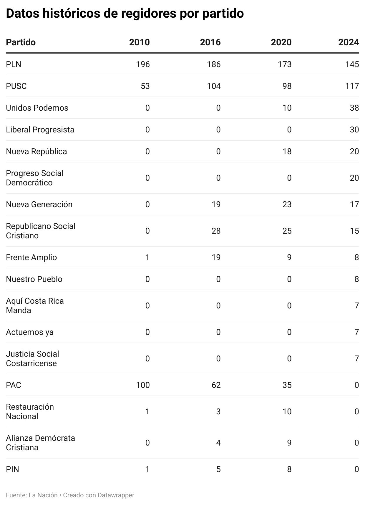 Datos históricos de regidores