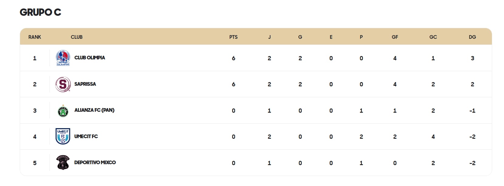 Saprissa se encuentra en el segundo lugar del grupo C en la Copa Centroamericana de Concacaf.