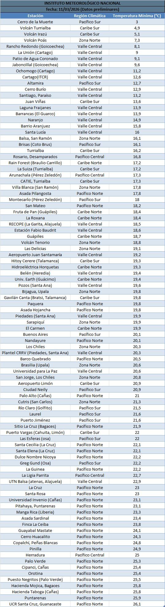 Temperaturas mínimas