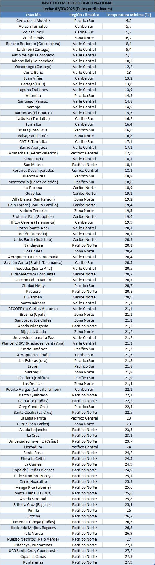 Temperaturas mínimas
