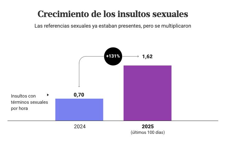 Analistas del discurso político coinciden en que las diatribas de Milei tienen la virtud de que se perciben como auténticas, no impostadas, y en que operan como útiles distractores, pero advierten que funcionan solo por un tiempo.