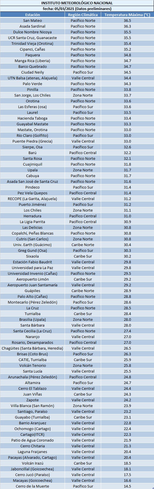 A eso de las 2 p. m. se registran las temperaturas máximas que en promedio suben 10 °.C. en cada región relación con las mínimas. Imagen: IMN.