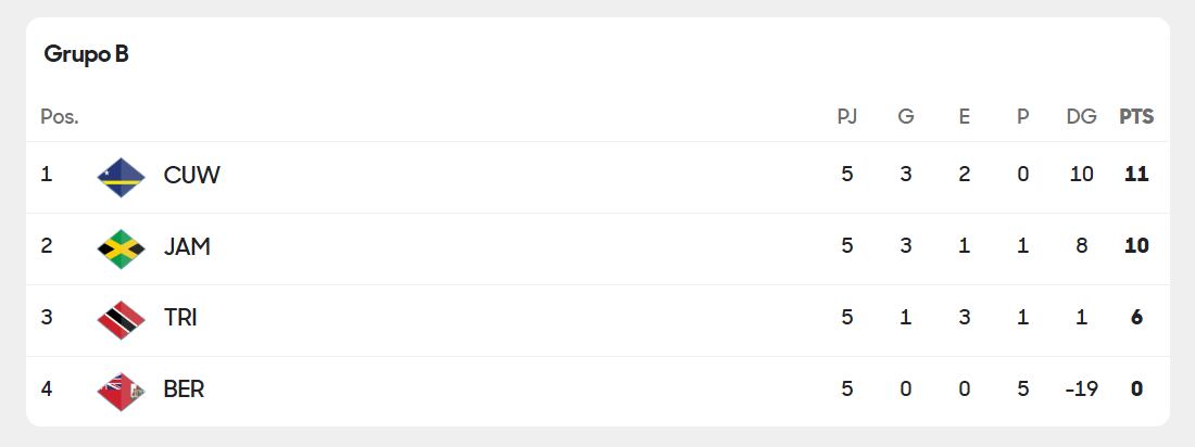 Así marcha el grupo B en la ronda final de la eliminatoria de Concacaf, a falta de un solo partido para que todo se defina.