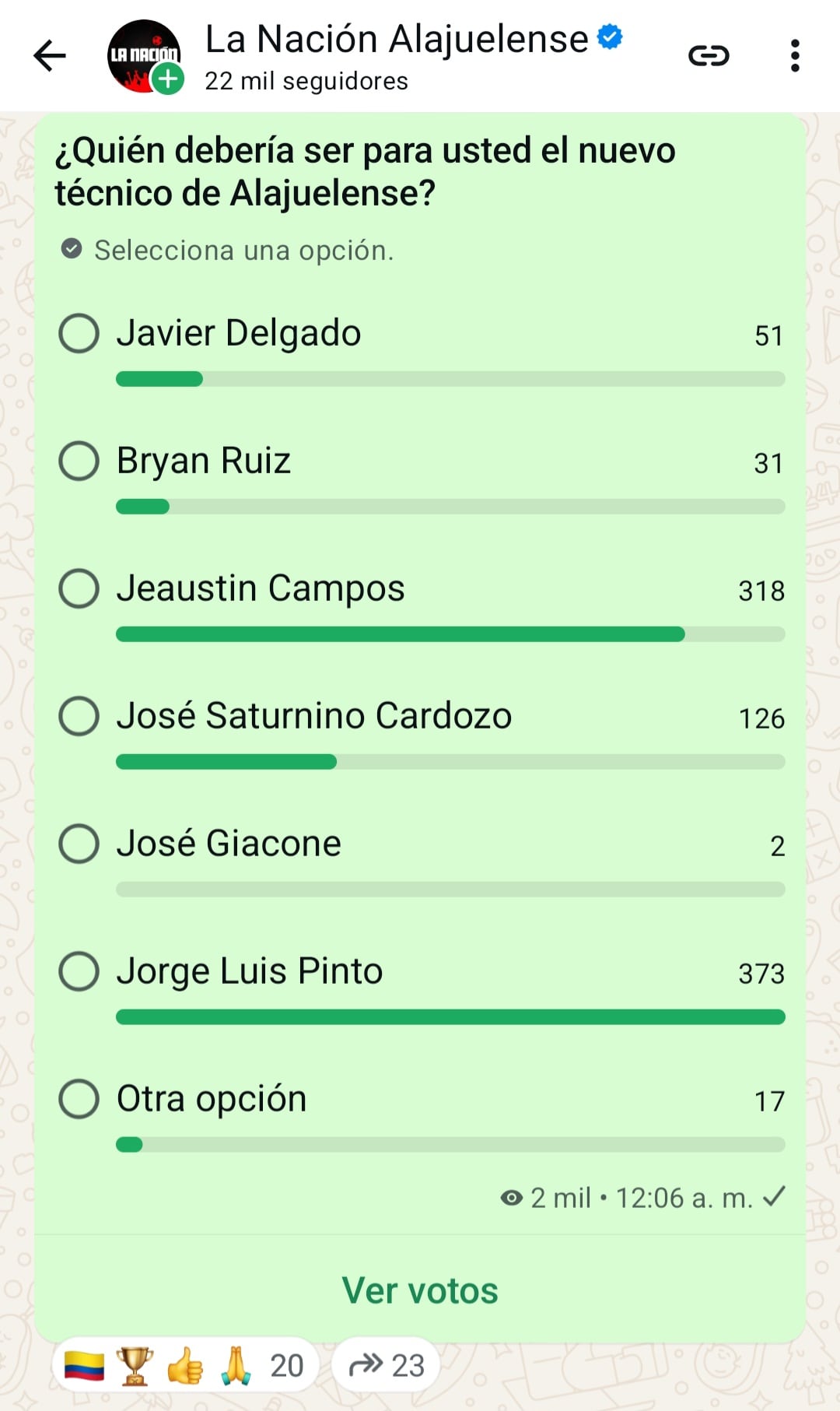 Este es el resultado de una consulta planteada en el canal de WhatsApp La Nación Alajuelense sobre quién debería ser el nuevo técnico de la Liga.