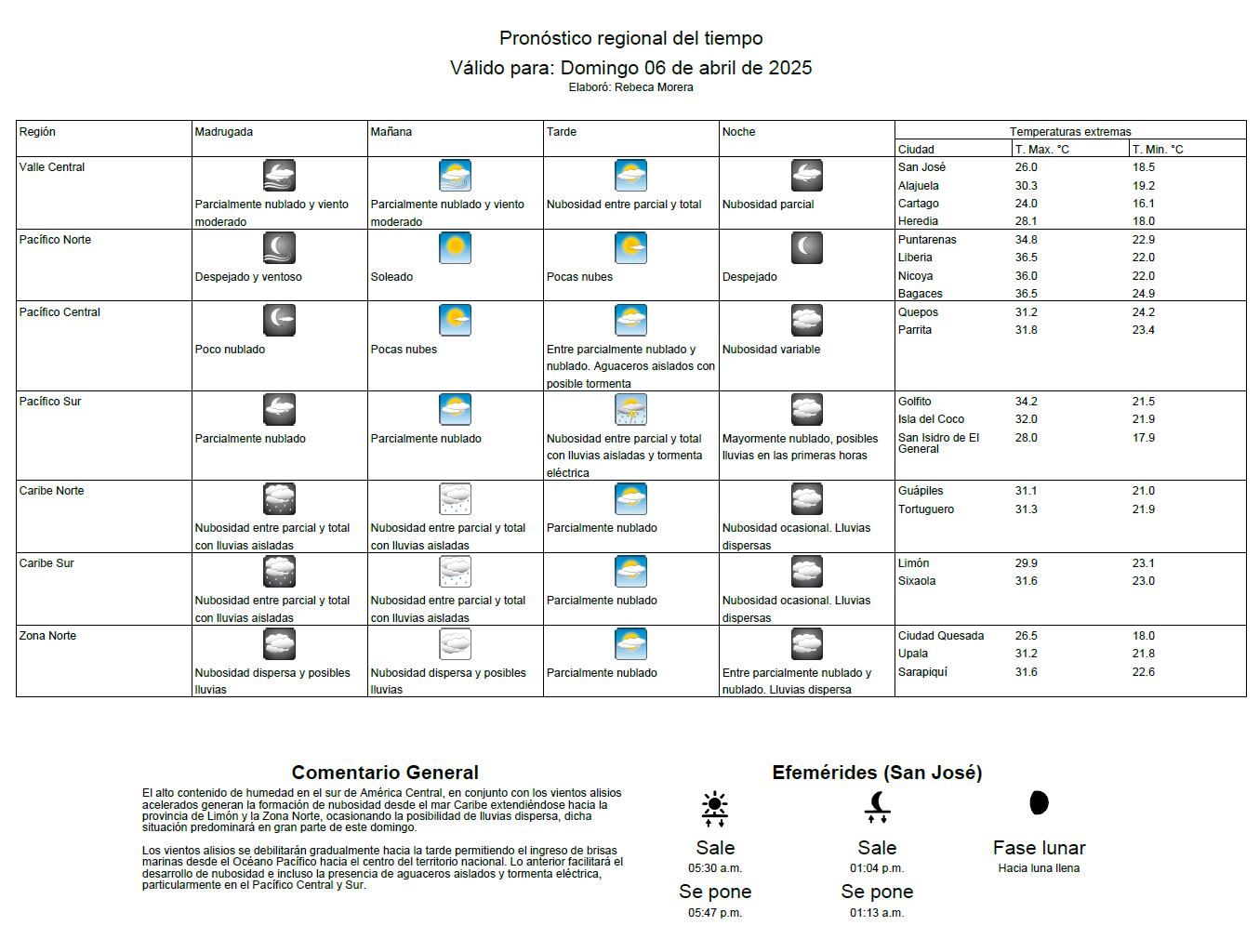 Pronóstico del tiempo para este domingo