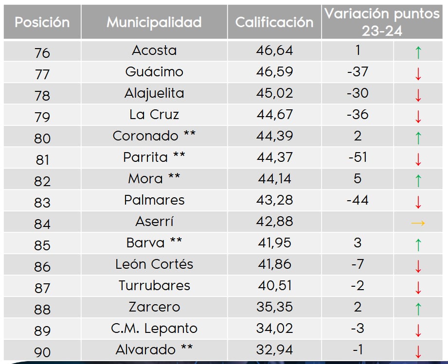 El ranquin 2025 del CFIA ubicó a Alvarado como el cantón con peor eficiencia para tramitar permisos de construcción.