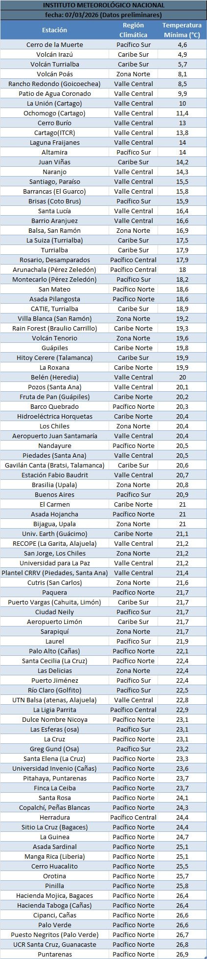 Temperaturas mínimas de este sábado 7 de marzo según el IMN.
