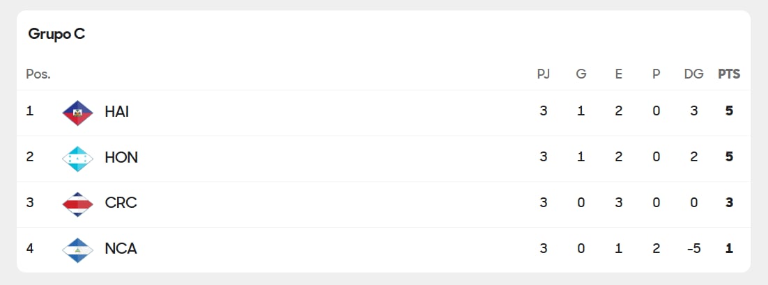 Así marcha el grupo C en la ronda final de la eliminatoria de Concacaf, luego de tres partidos disputados.