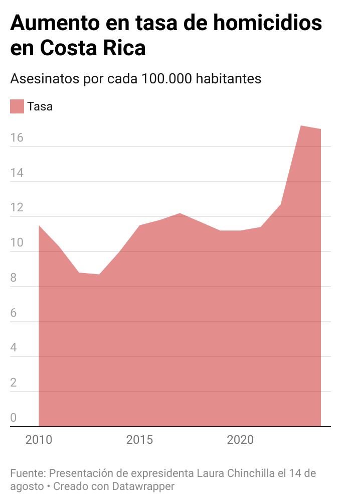 Tasa de homicidios en Costa Rica