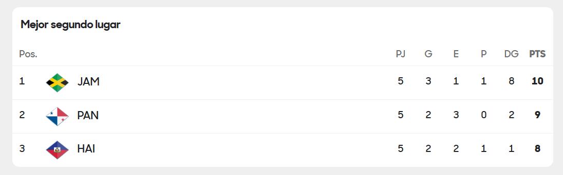 Así se encuentra la zona de repechaje a falta de una jornada en la eliminatoria de Concacaf.