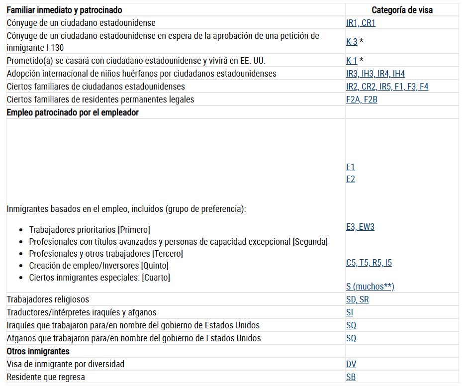 Estas son las categorías en la visa de inmigrante para Estados Unidos.