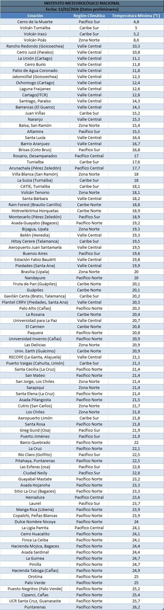 Temperaturas mínimas