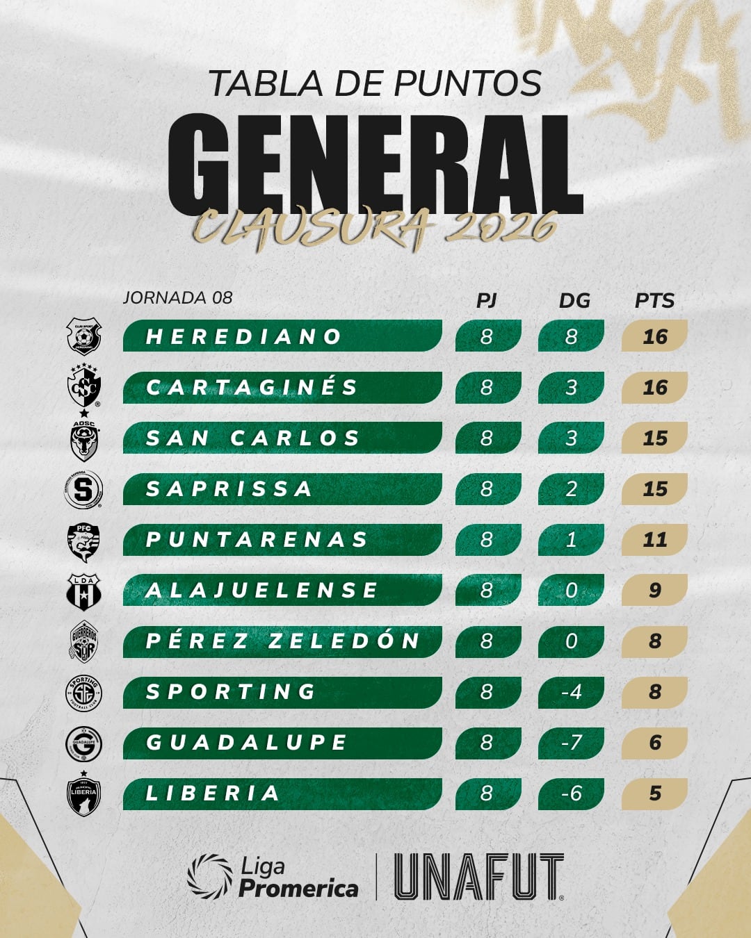 Así marcha el Torneo de Clausura 2026 luego de ocho fechas disputadas.