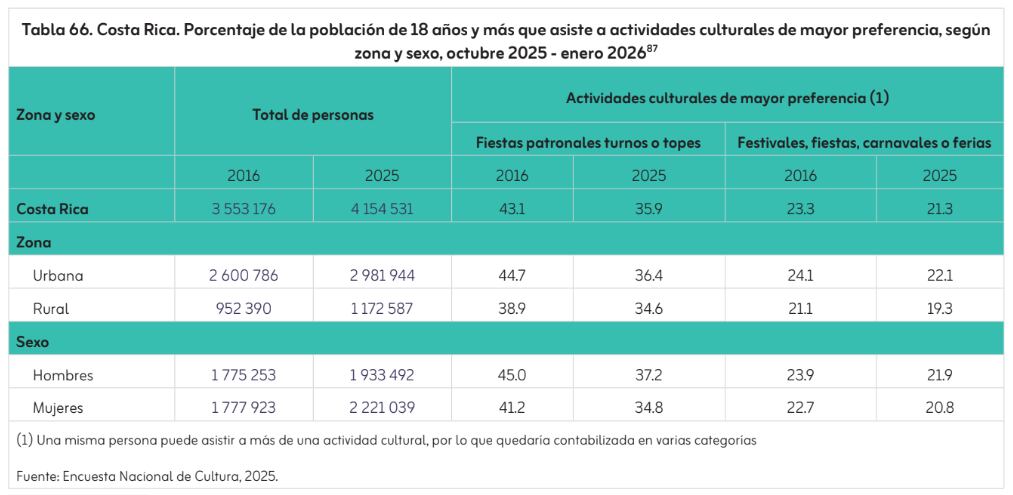En la Encuesta Nacional de Cultura 2025, publicada en agosto de este año, se preguntó a las personas sobre la asistencia a actividades culturales. Los topes y las fiestas patronales fueron incluidos en una misma categoría.
