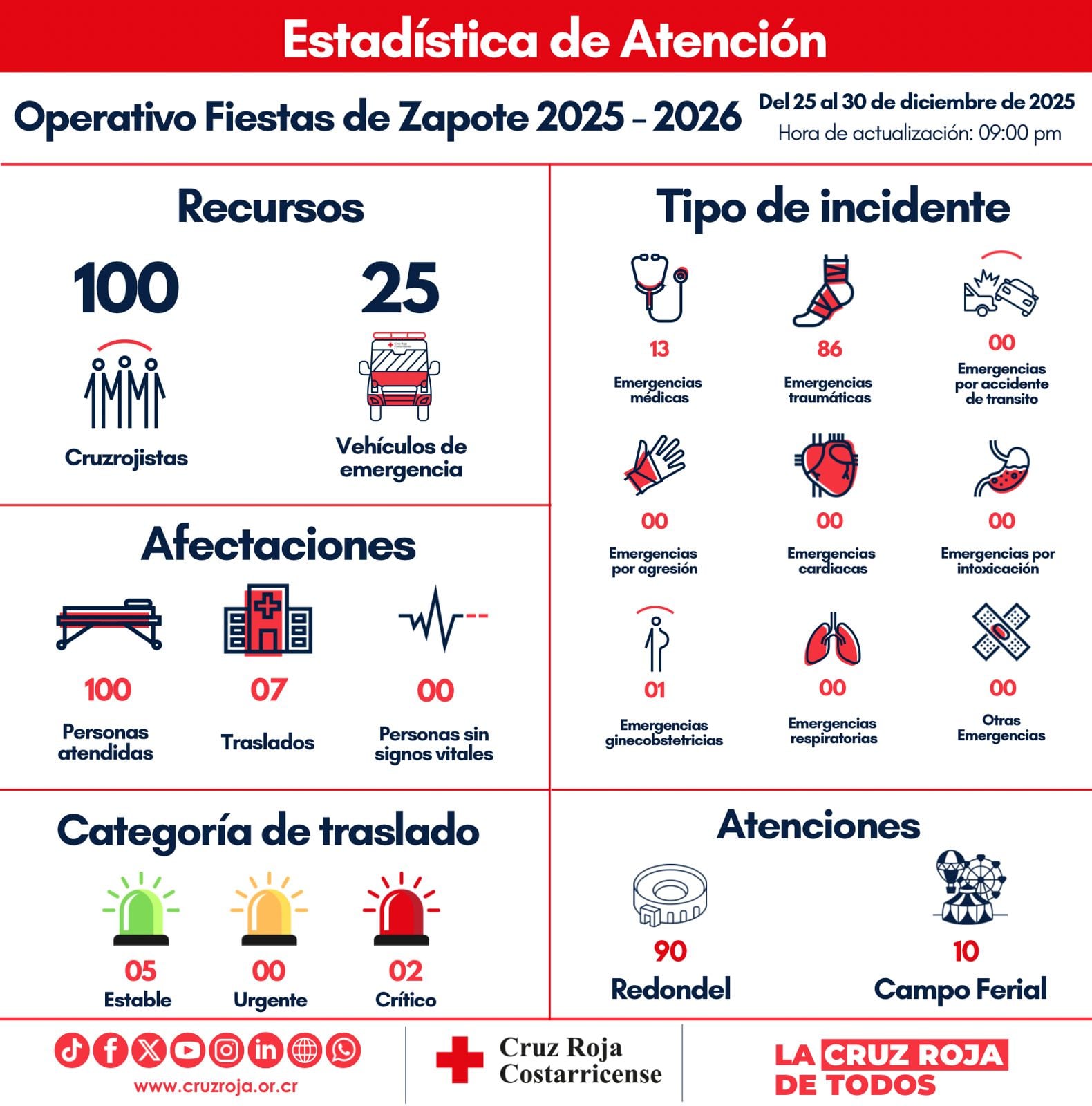 Este es el balance de atendidos por la Cruz Roja en los festejos de Zapote.