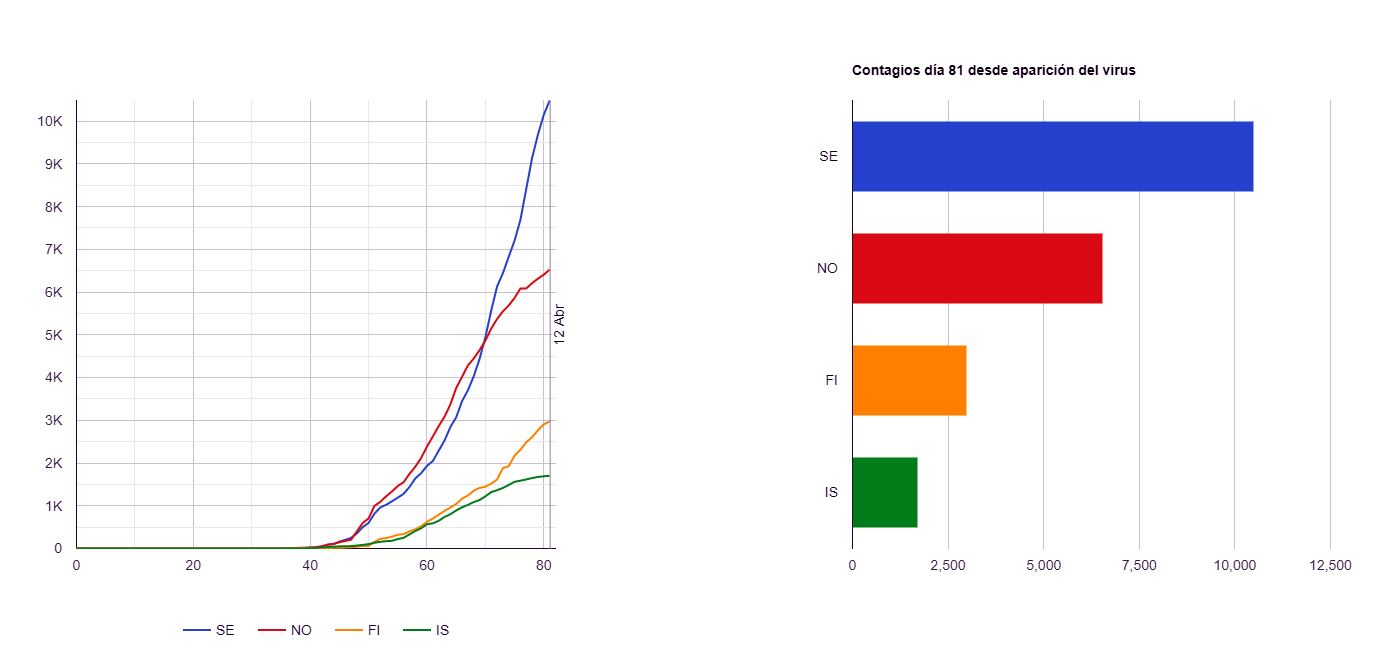El Explicador - inmunidad de rebaño -Escandinavia - casos totales - 13 de abril 2020