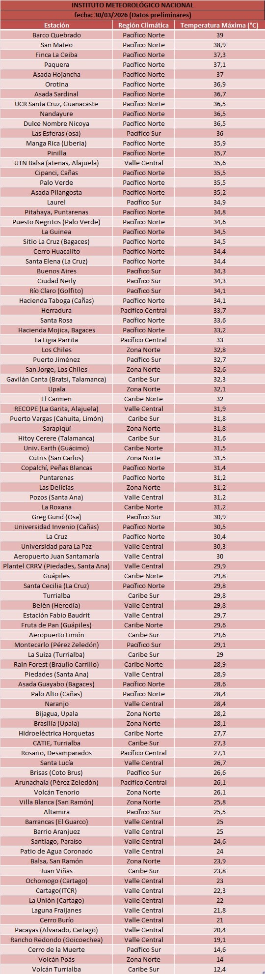 Temperaturas máximas