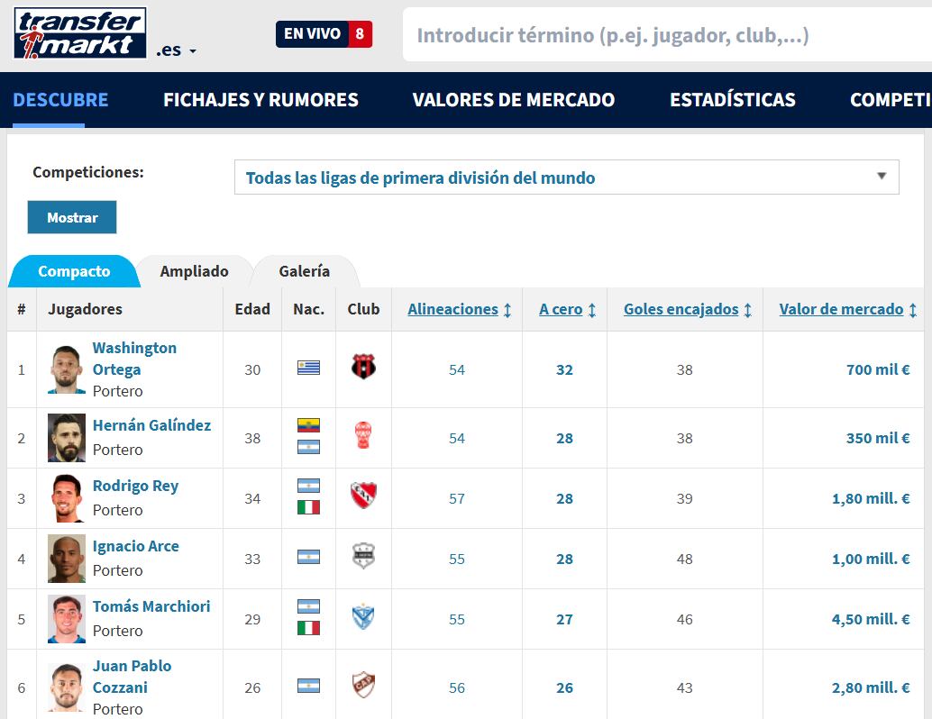 Washington Ortega lidera el ranquin de vallas en cero en todas las ligas de Primera División en la temporada 2024-2025.