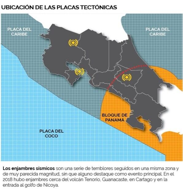 La línea de puntos rojos que atraviesa de Limón hasta Herradura indica que la parte norte del país se asienta sobre la placa del Caribe y del Valle Central hacia el sur en la de Panamá. RSN.