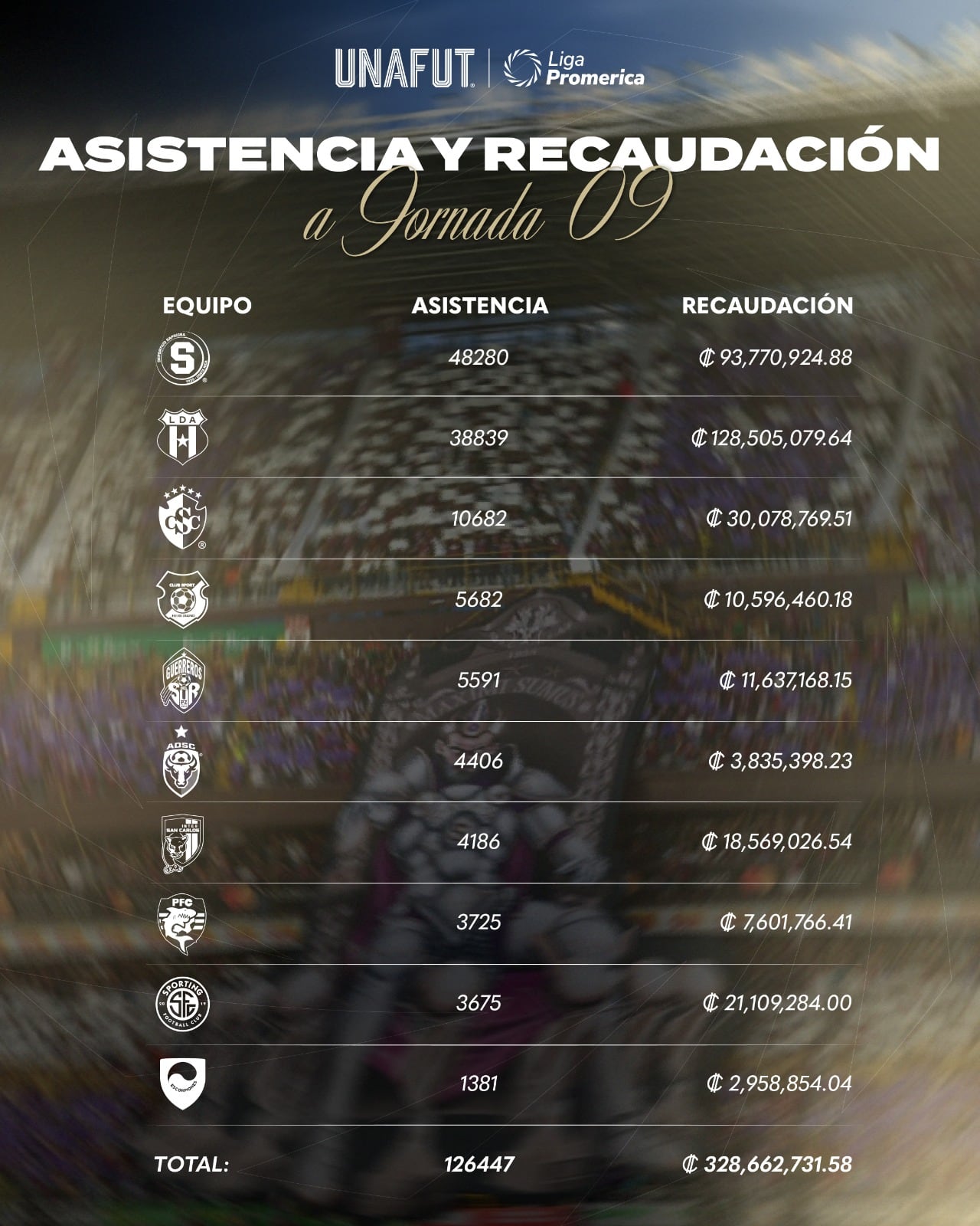 Este es el escalafón de asistencia y recaudación que la Unafut dio a conocer.