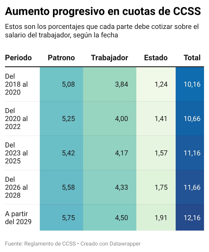 Aumento progresivo en cuotas para pensiones del IVM de la CCSS