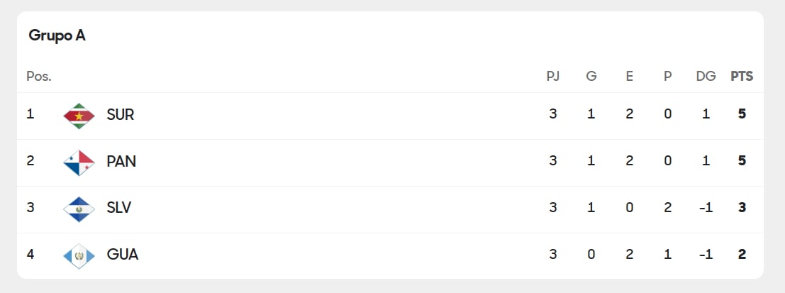 Así se encuentra la tabla de posiciones en el grupo A de la ronda final de la eliminatoria de Concacaf después de tres fechas.