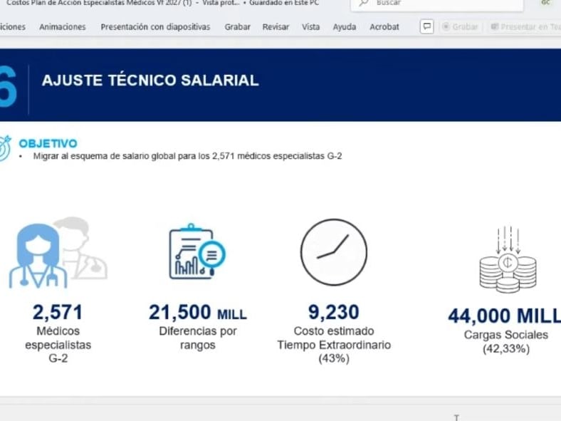 Diapositiva con datos sobre los 2.571 médicos especialistas bajo el salario global definitivo en la CCSS.