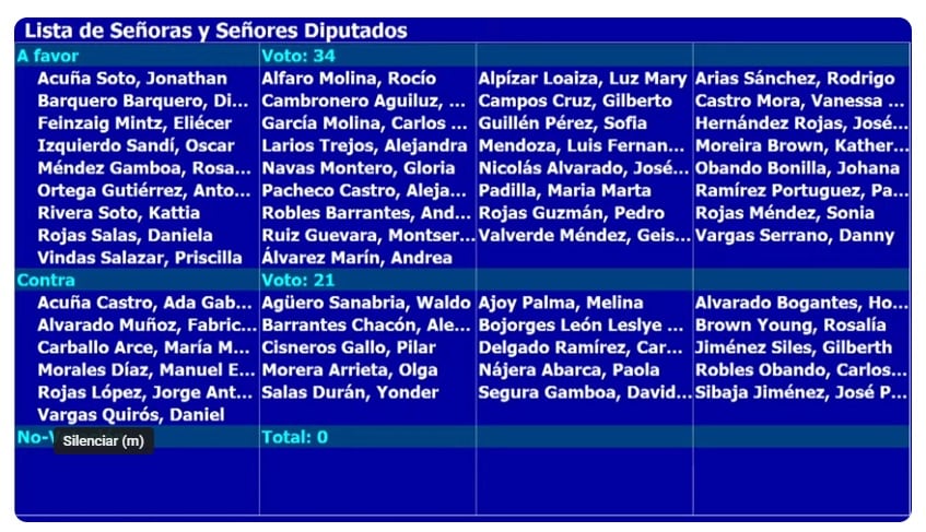 Votación levantamiento de inmunidad de Chaves