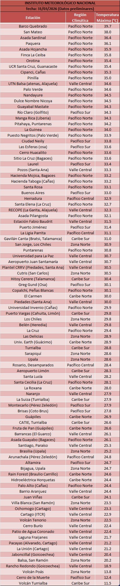 Temperaturas máximas