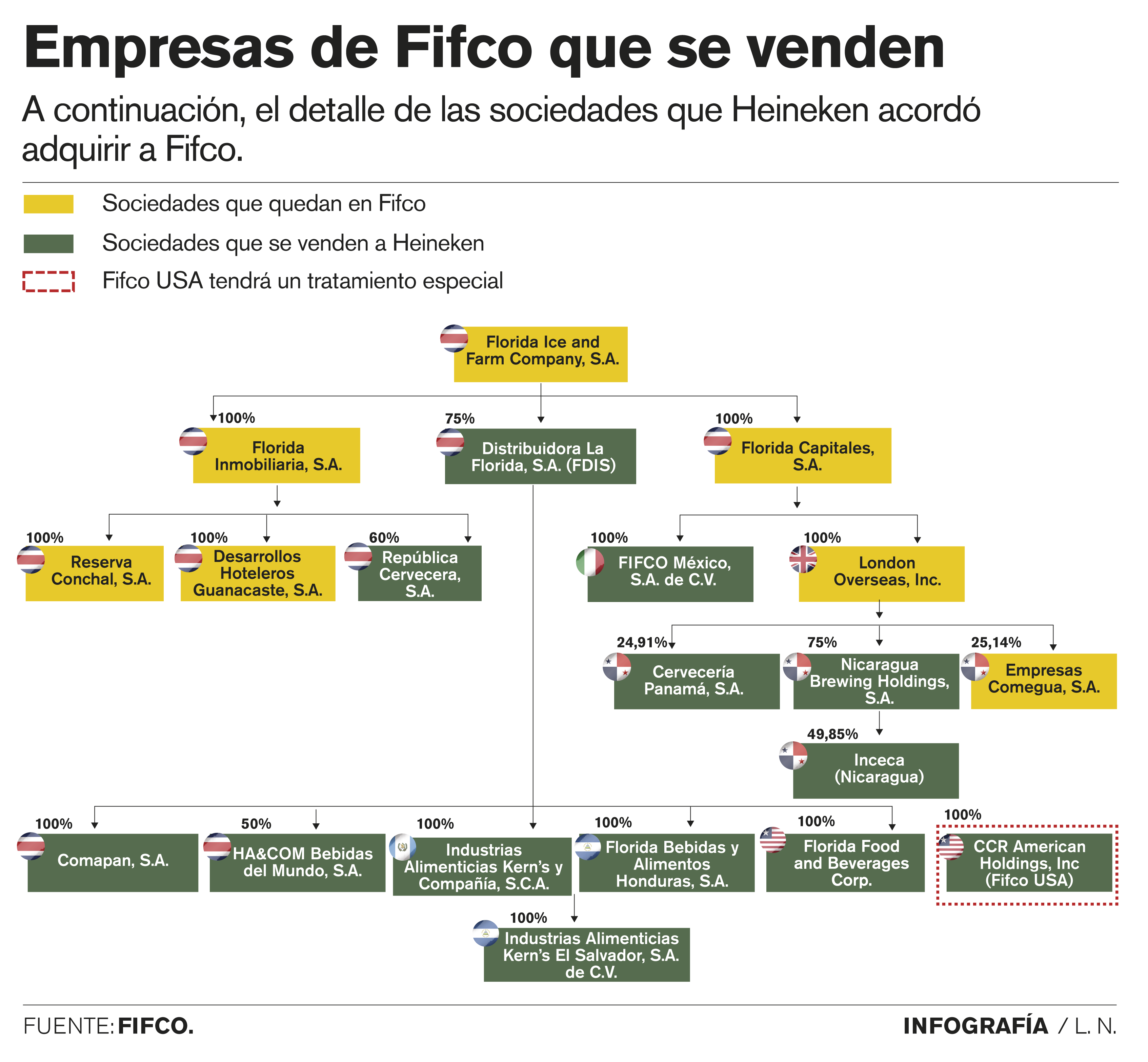 Empresas de Fifco que se venden.