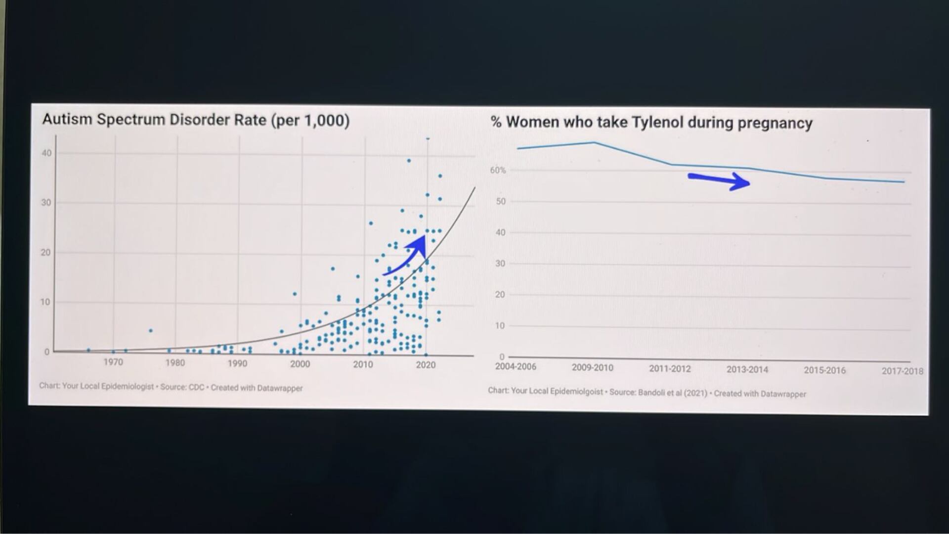 Un estudio revela que mientras el autismo aumenta, el consumo de paracetamol disminuye.