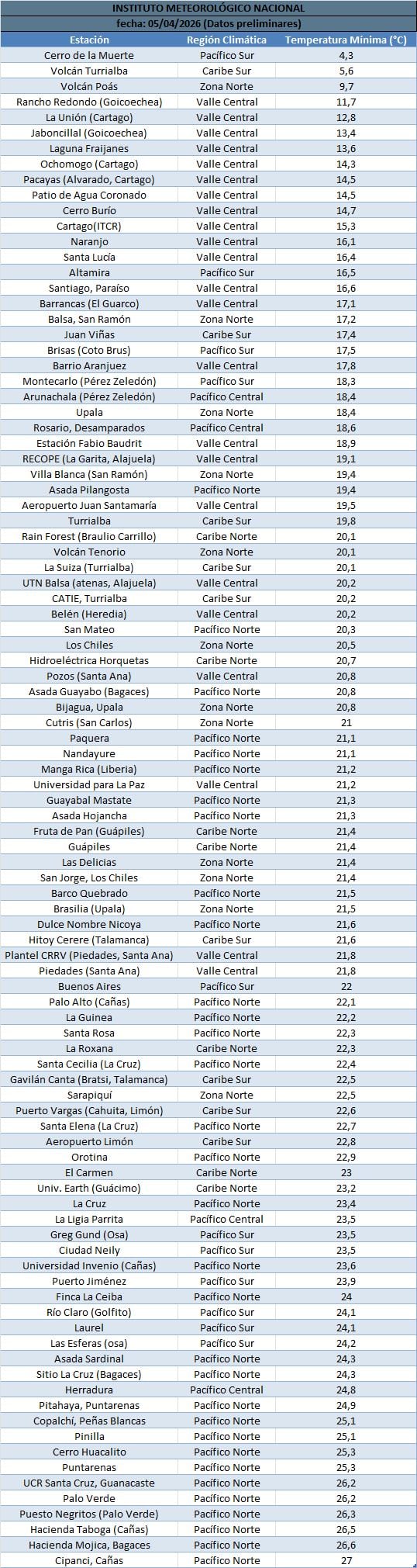 Temperaturas mínimas